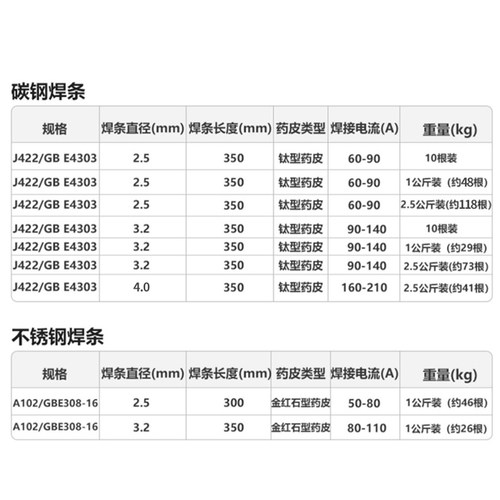 沪工电焊条J422碳钢2.5 3.2焊条家用批发耐磨A102不锈钢焊条焊材 - 图3