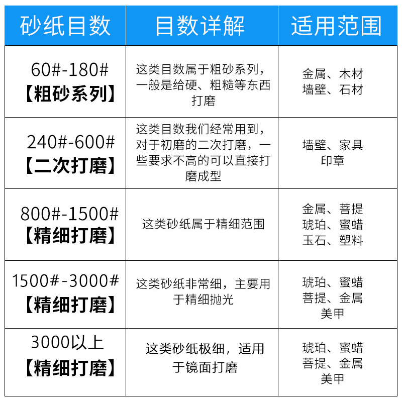 60-20000目水磨细砂纸套装打磨抛光文玩玉石手办模型墙面镜面 - 图1