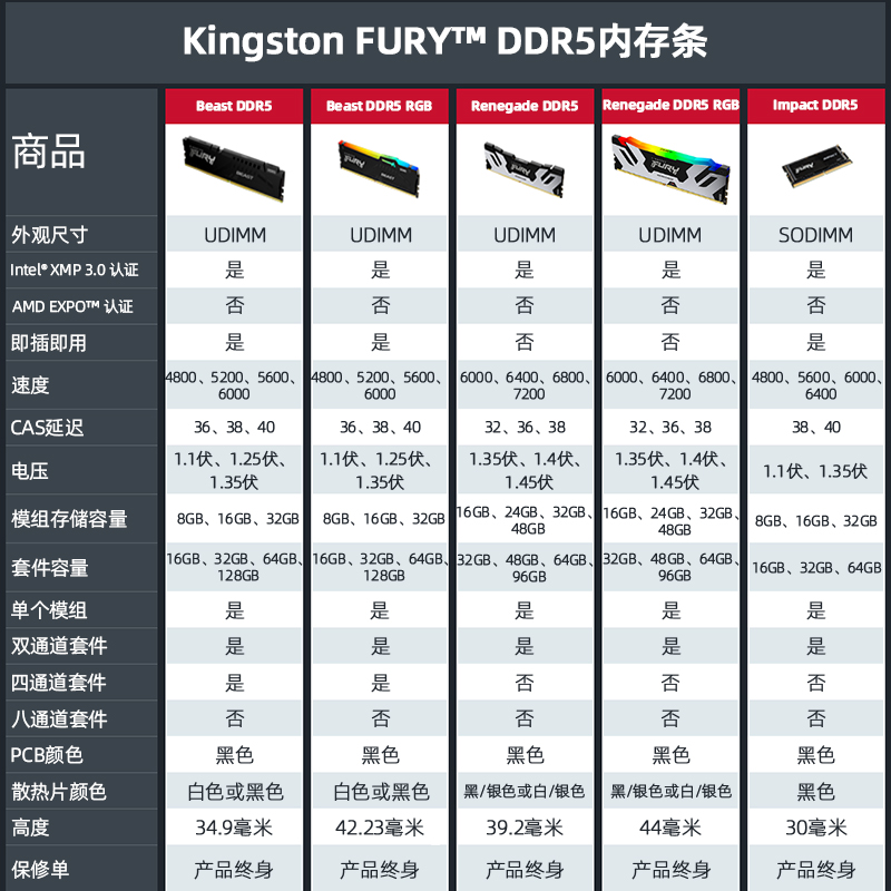 金士顿RENEGADE叛逆者DDR5 6400 7200 8000内存条32G 64G白色RGB - 图0