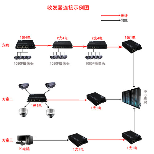 正果  百兆光纤收发器单模单纤机架式光电转换器光钎收发器一对 - 图3