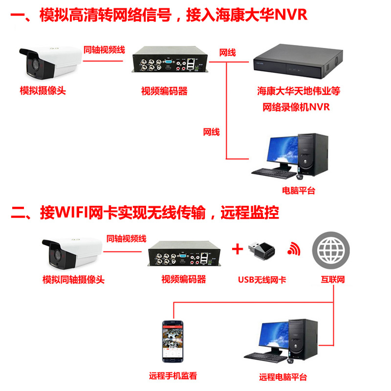 4路视频服务器监控视频编码器高清视频编码器模拟转网络海康大华 - 图1