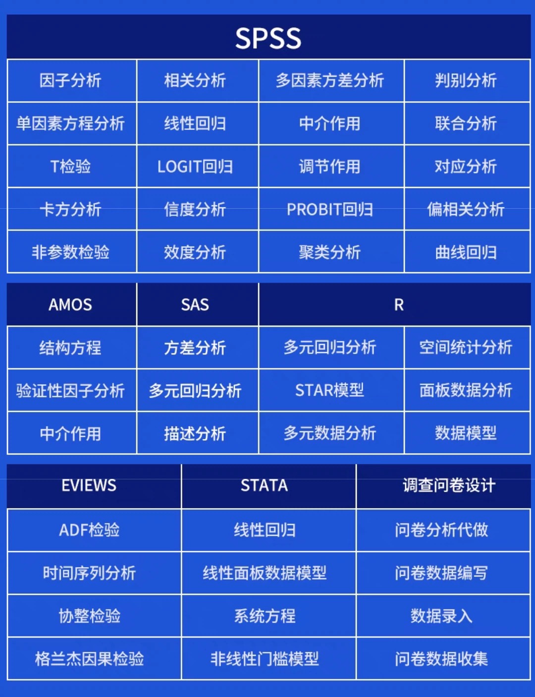 SPSS数据分析Amos结构方程模Mplus问卷修改显著调整医学数据编写 - 图0