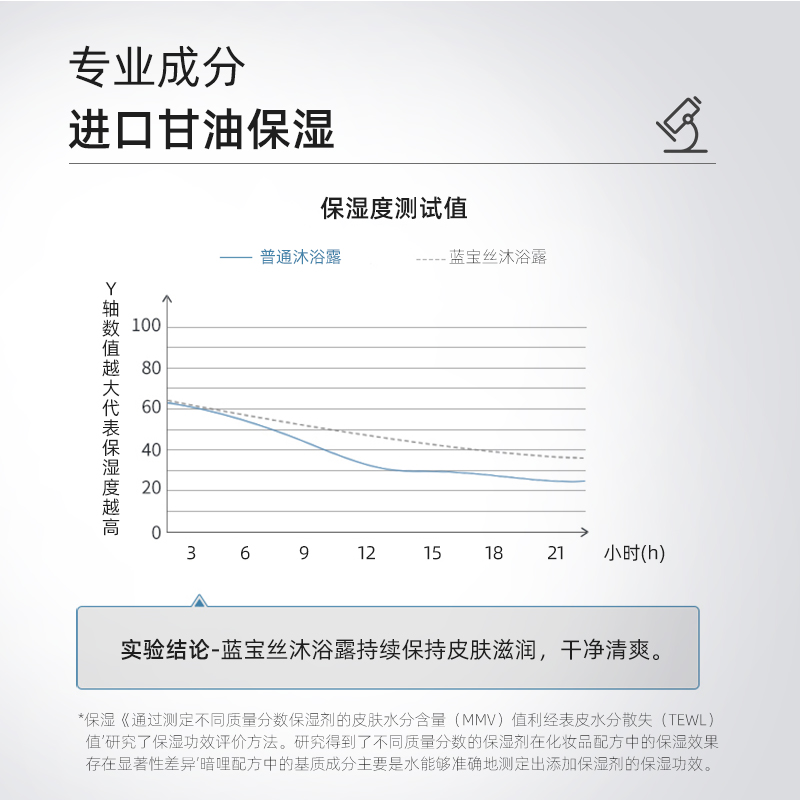 Bluetex沐浴露男士专用乳液除螨祛痘专利大地香氛留香官方正品 - 图0