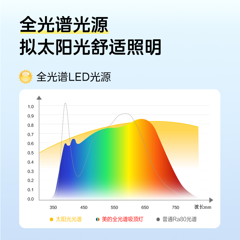 美的全光谱吸顶灯2024新款客厅主灯led卧室超薄小白灯具全屋套餐 - 图0