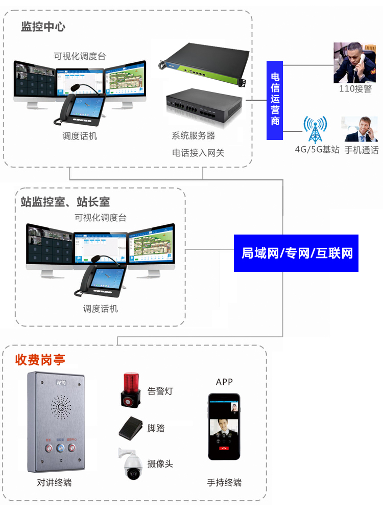 收费站IP对讲呼叫器高速公路交通岗亭广播终端一键呼叫班长监控室中心脚踏报警电话视频监控智能联动方案3键