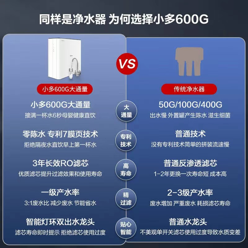 美的净水器家用直饮净水机RO反渗透MRC1692A-600G大通量过滤直饮 - 图2