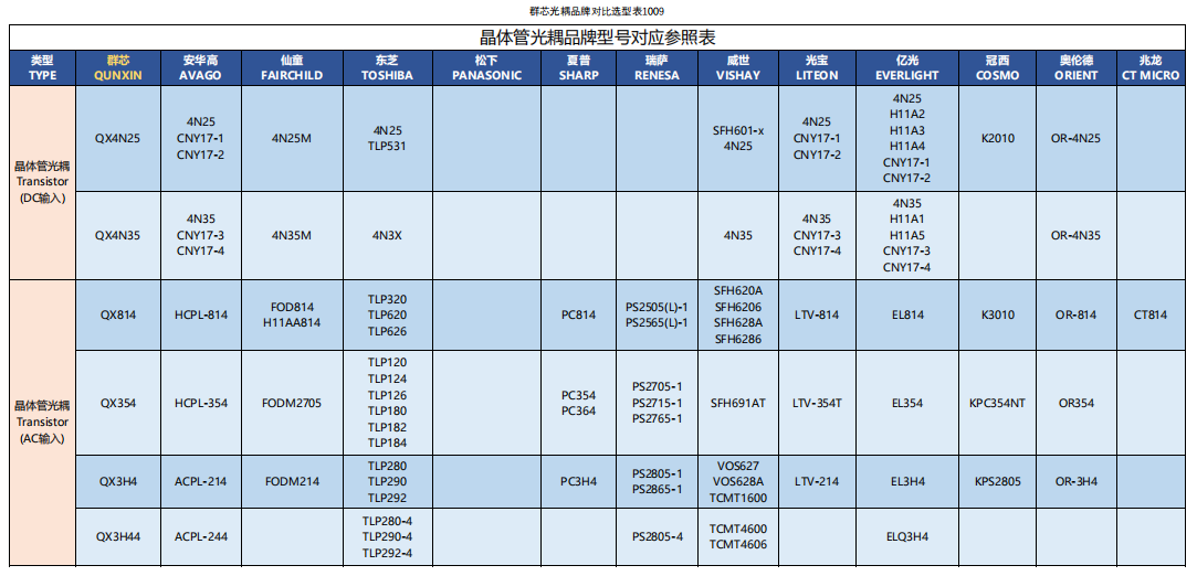 群芯微QUNXIN晶体管光耦QX3H44由发光二极管和光电晶体管组成-图0