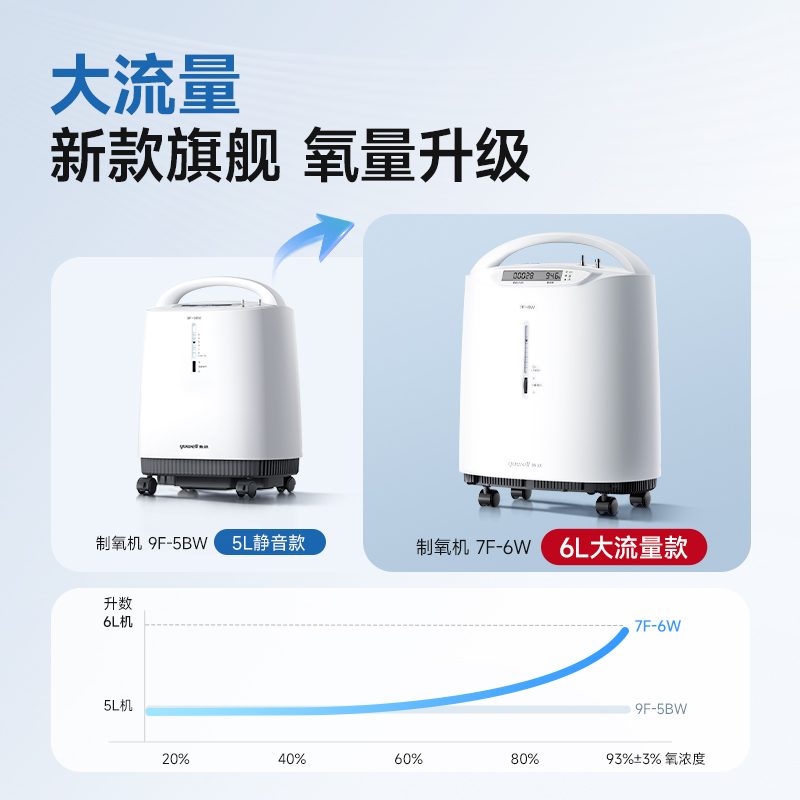 鱼跃制氧机家用医用级5L6L吸氧机老人孕妇用雾化一体官方旗舰店 - 图0