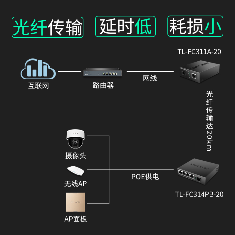 TP-LINK千兆单纤1光4电POE光纤收发器TL-FC311A-20+TL-FC314PB-20 - 图1