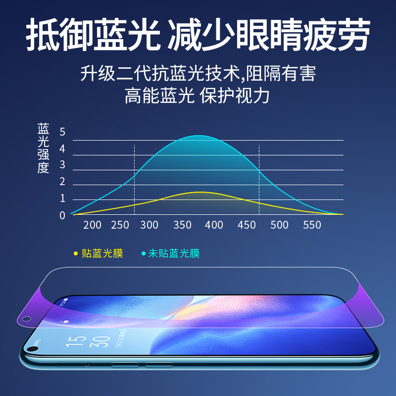 适用opporeno5钢化膜reno4手机4se全屏reno3防窥oppo防窥膜5g防偷窥opreno5蓝光0pp0贴膜45g元气版opopreno55-图3