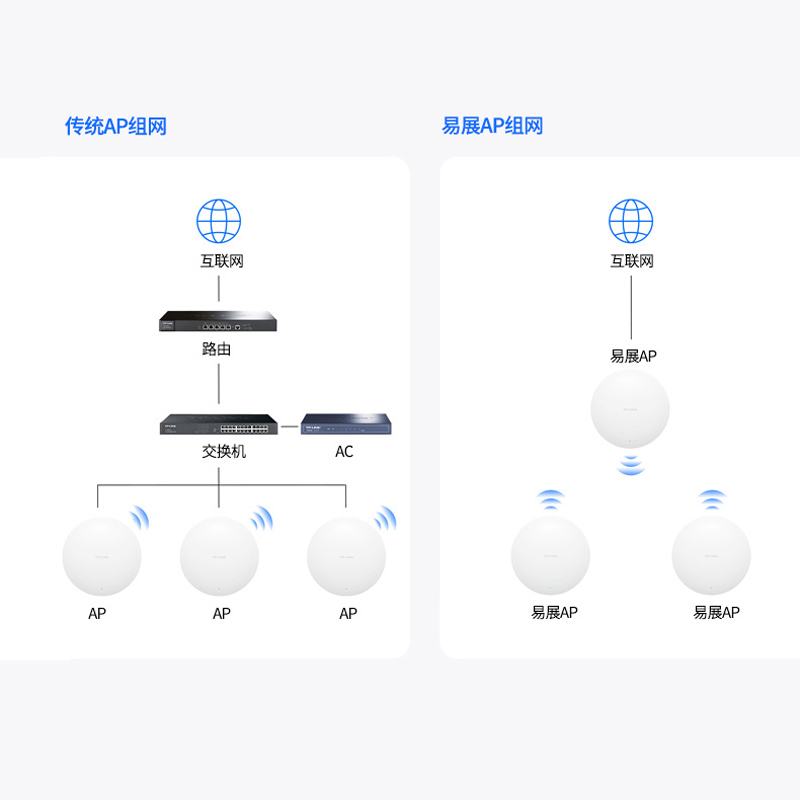 TP-LINK TL-XAP5400GC-PoE/DC易展版 AX5400双频Wi-Fi 6无线吸顶式AP 2.5G网口企业级酒店别墅wifi接入-图1