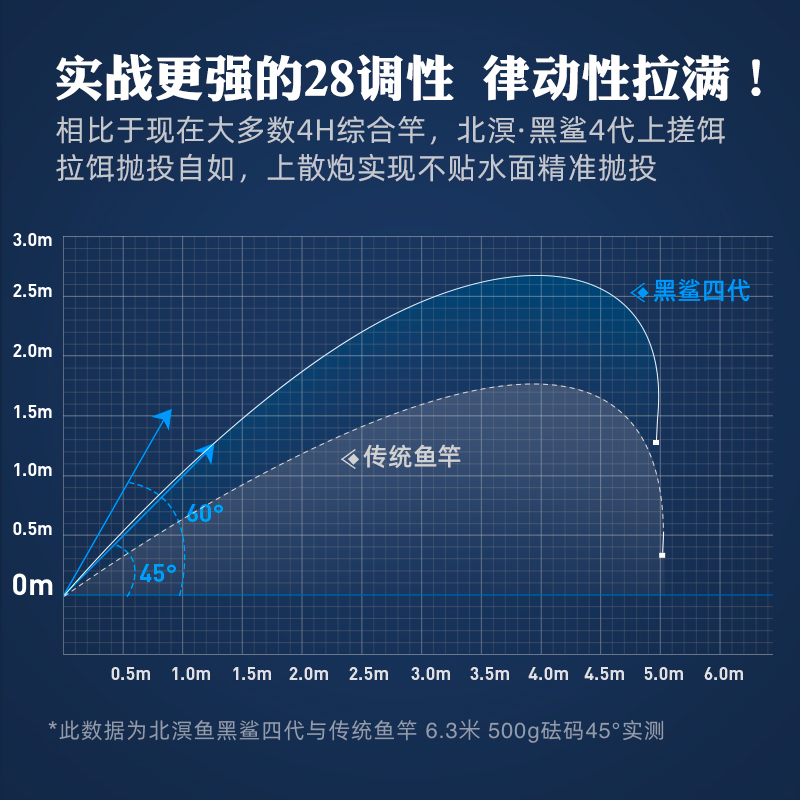 北溟鱼大物鱼竿手杆超轻硬鱼杆钓鱼竿台钓竿28调手竿野钓竿渔具-图2