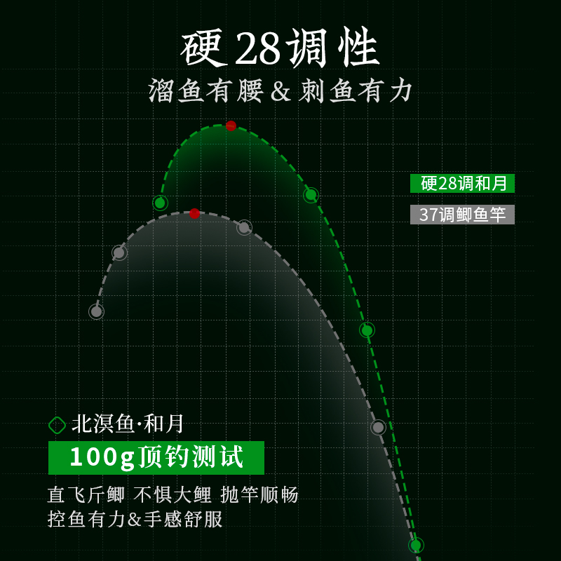 北溟鱼鲫鱼竿28调超轻超细超硬台钓竿钓鱼杆手竿野钓鲫竿鱼竿极细 - 图0