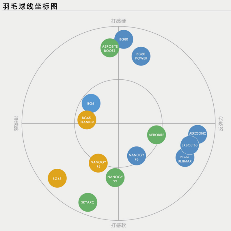 真YONEX尤尼克斯羽毛球线耐打ch高弹NBG95/80P/80/AB/66U拉线穿线-图2