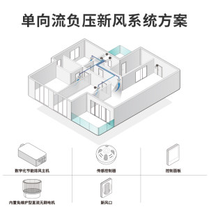 BlueHorizon 海润 中央新风系统家用数字化节能排风主机BD300VD