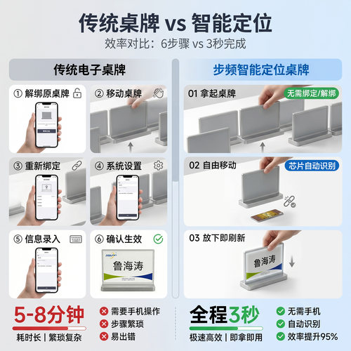 步频 智能定位电子桌牌E6彩屏会议名牌墨水屏设备桌牌双面三色桌签席卡无纸化牌贵宾牌姓名多功能台卡PM800 - 图0