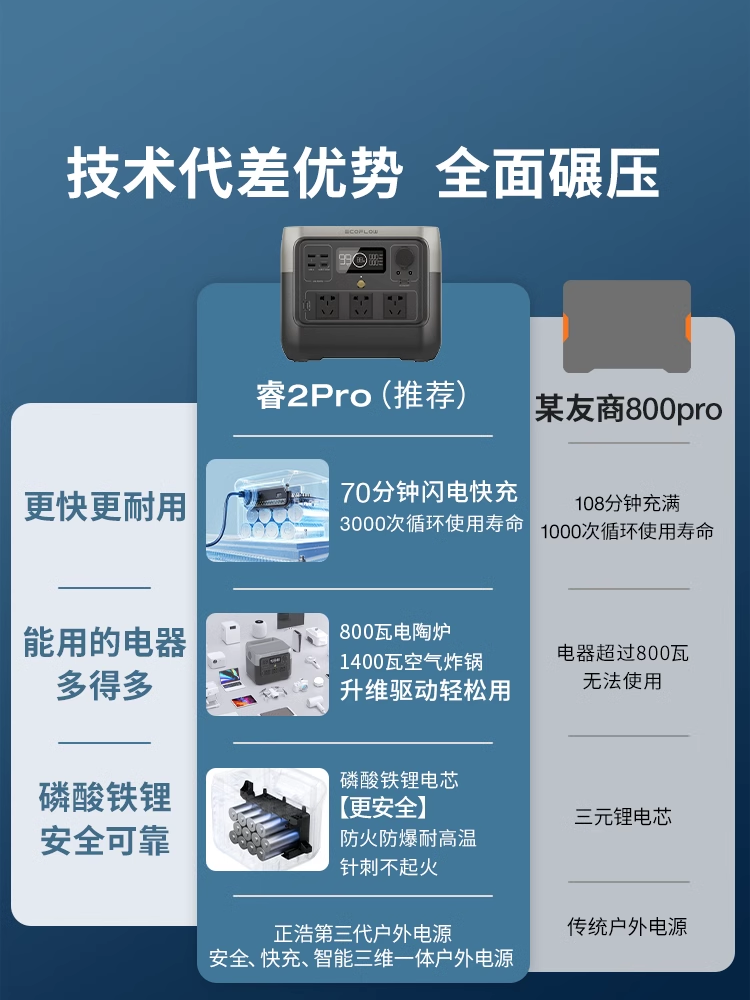 正浩【磷酸铁锂】睿2Pro户外移动电源220v EcoFlow大功率大容量快 - 图1