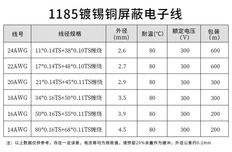 1185镀锡铜单芯屏蔽 电子线音频线 24/22/20/18/16/14AWG - 图1