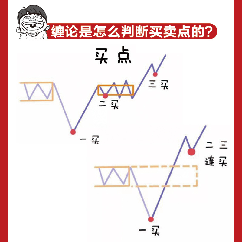 一小时漫画缠论实战法 缠中说禅缠论实战详解 图解缠论解盘详解解析 缠论入门书籍财经杂质股票入门书股市炒股K线股市趋势 - 图1