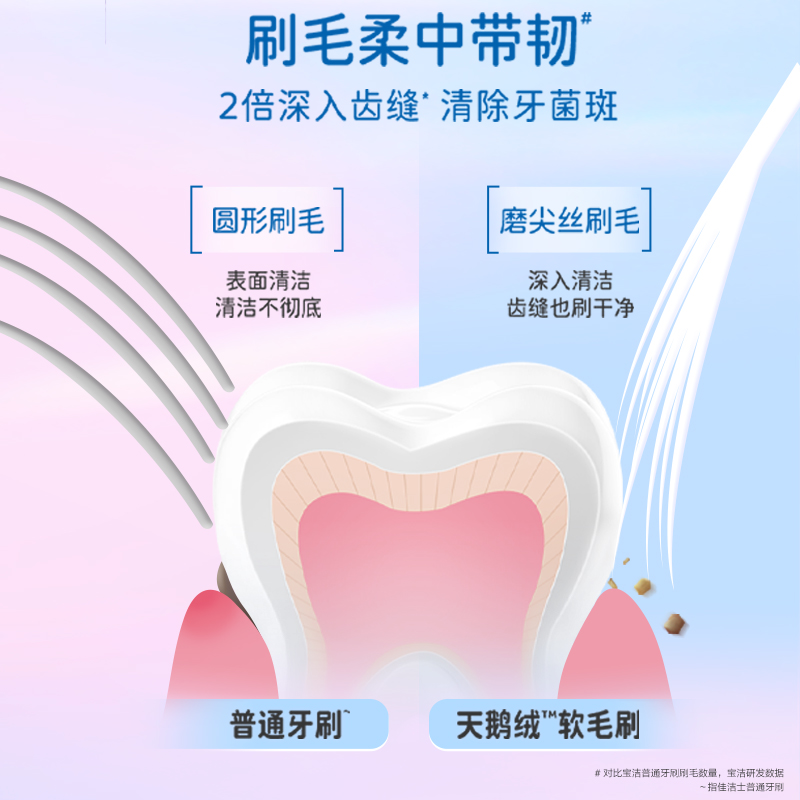 佳洁士天鹅绒软毛牙刷小头牙刷超细软毛牙缝刷男女成人家用组合装 - 图2