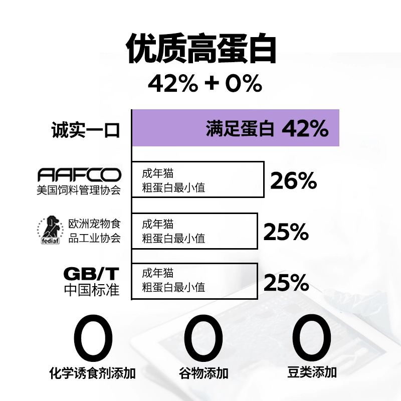 诚实一口猫粮P42/K01/P40plus升级款冻干双拼无谷成幼猫3斤高蛋白 - 图3