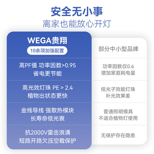 贵翔植物补光灯Max多肉块根龙舌兰仿太阳全光谱家用LED植物生长灯 - 图3