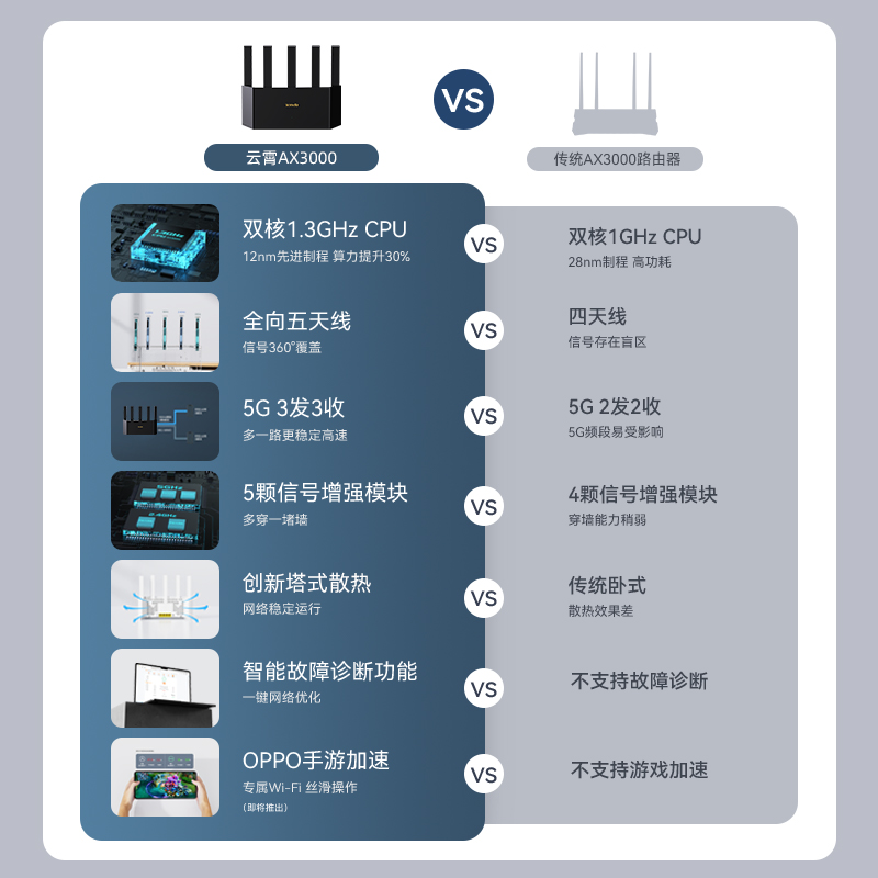 [顺丰包邮]腾达AX3000路由器家用高速WiFi6千兆穿墙王全屋覆盖大户型游戏无线漏油器信号增强云霄AX12Lpro - 图0