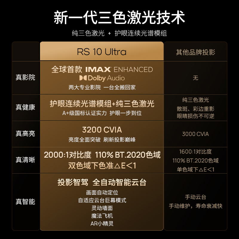 【IMAX 杜比视界双认证】极米RS 10 Ultra 护眼三色激光全自动云台投影仪4K光学变焦家用超高清高亮度投影机 - 图3