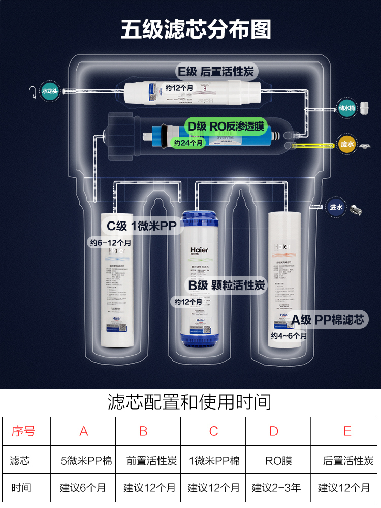 海尔净水器滤芯HRO5030-5A/C 5017 5005 5006 50-DA3 DC3原装滤芯-图2