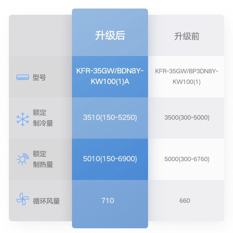 美的空调大1.5匹一级变频家用官方冷暖挂机领鲜者PRO35KW100(1)A - 图0