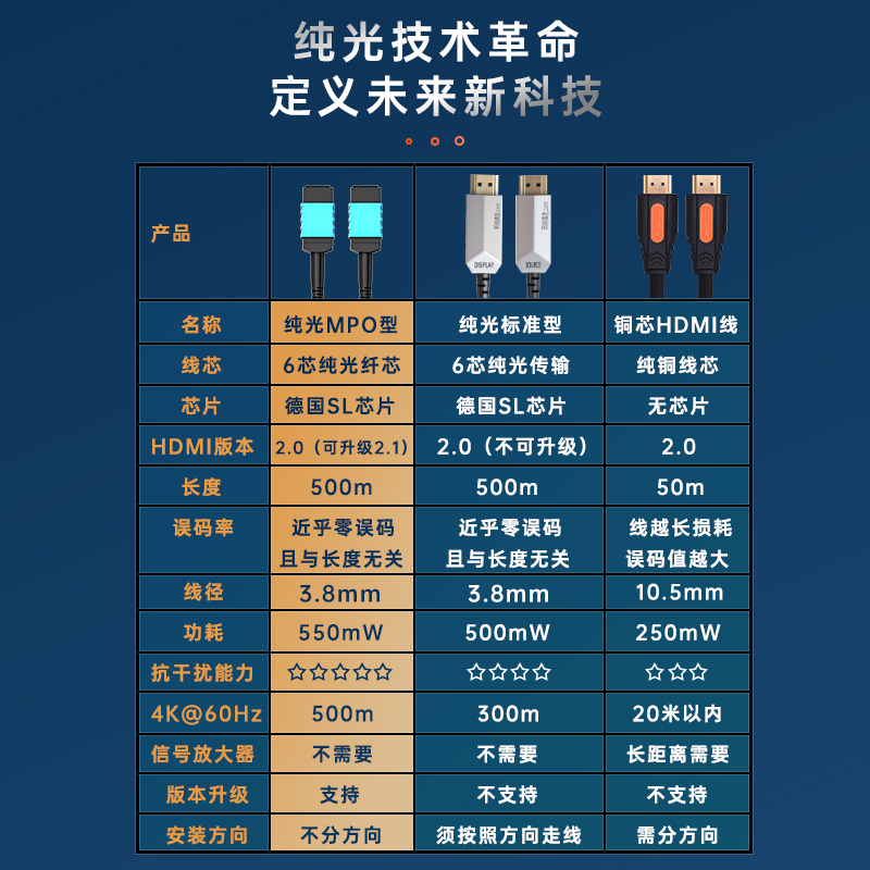 斯格光纤HDMI纯光MPO型可拆卸2.0可升2.1版8K线6芯4K120HZ高清线 - 图3