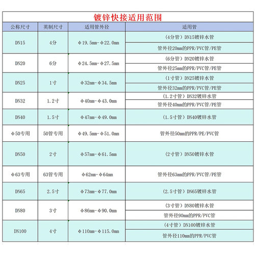 镀锌快速接头耐高温暖气管水管铁管PE/PPR/PVC快速接水管无丝活接 - 图3