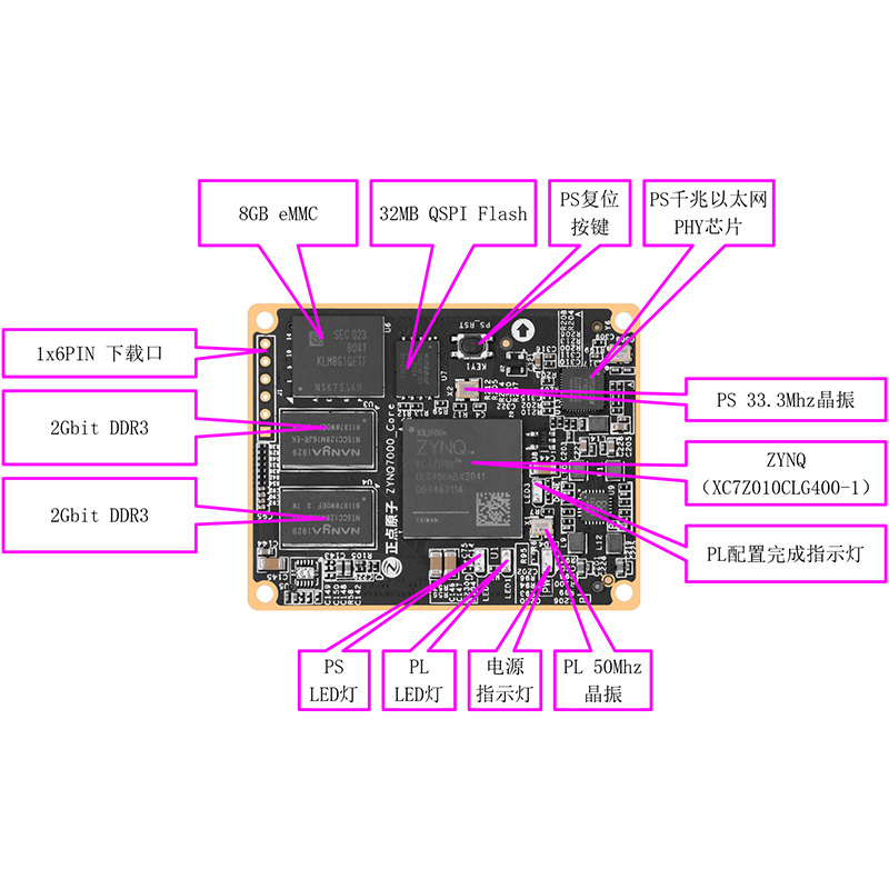 正点原子ZYNQ核心板FPGA XILINX ARM 7010 7020 7000工业级-图1