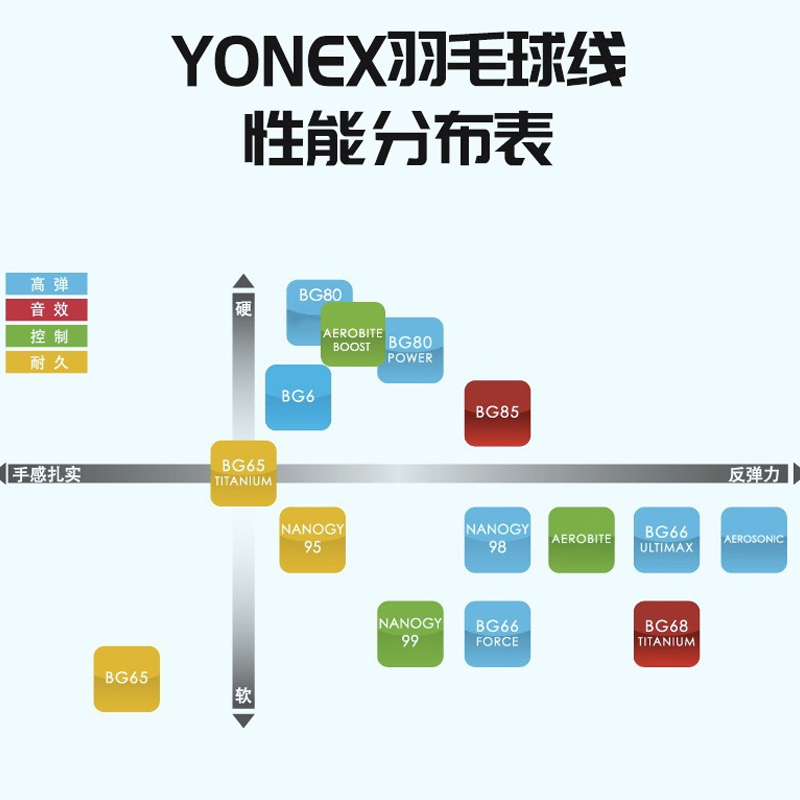 YONEX尤尼克斯YY羽毛球拍线BG80 BG95大盘线200 - 图1