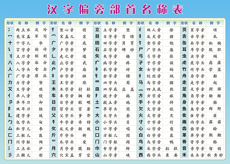 汉字偏旁部首笔画数字笔顺书写规则e名称间架结构表早教挂图墙贴