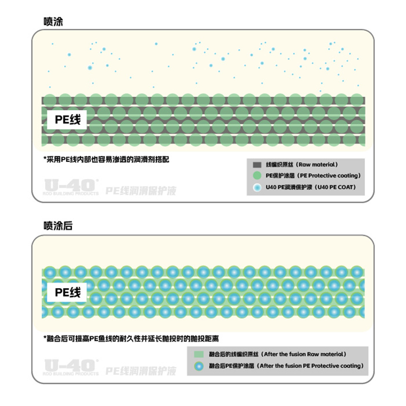 U40 PE线润滑保护液30ml减少摩擦防海水U-40鱼线保养喷剂垂钓用品 - 图1