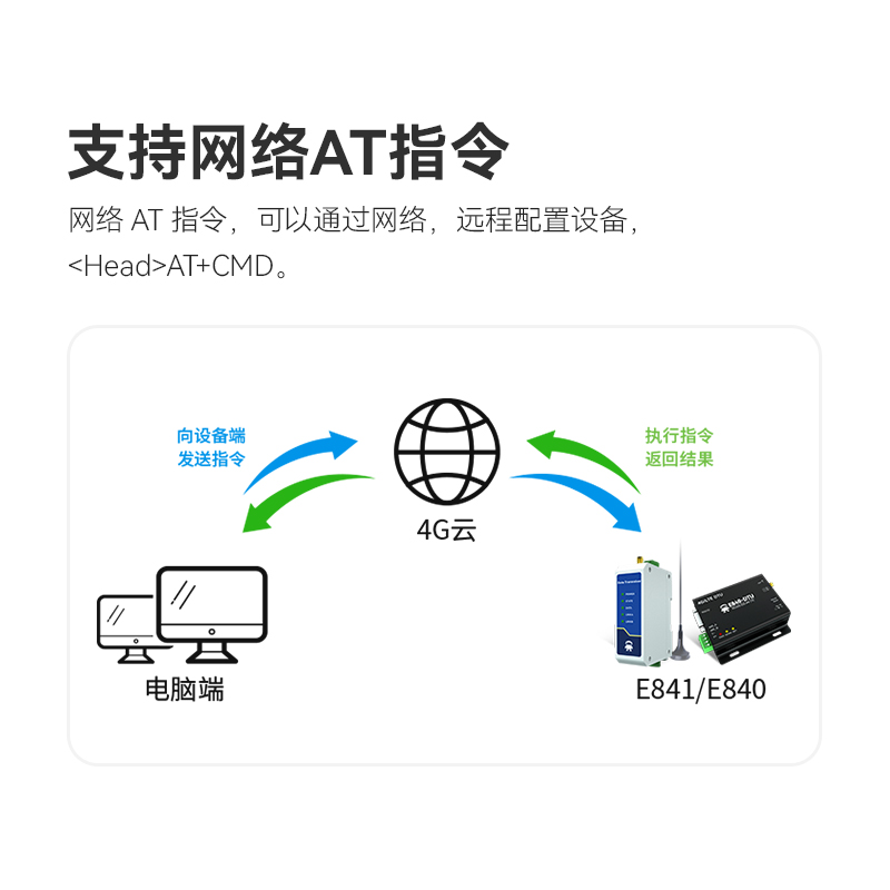 4G DTU模块无线串口通讯Cat1透传RS485/RS232通信数据MQTT阿里云-图1