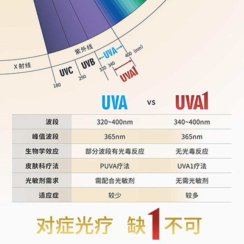 希格玛365nm窄谱uva1白癜风光疗仪 培益堂医疗器械理疗仪（器械）