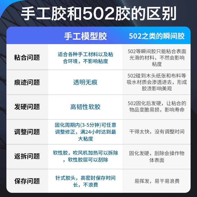 手工diy模型胶酒精胶粘建筑小房屋模型手办折纸卡纸乐高积木相册画框学生儿童专用透明环保强力速干万能胶水 - 图2