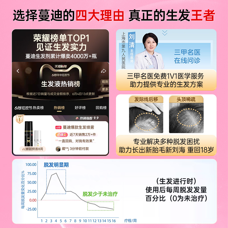 蔓迪米诺地尔生发液女性酊町官方旗舰店曼迪正品米洛地尔专用斑秃