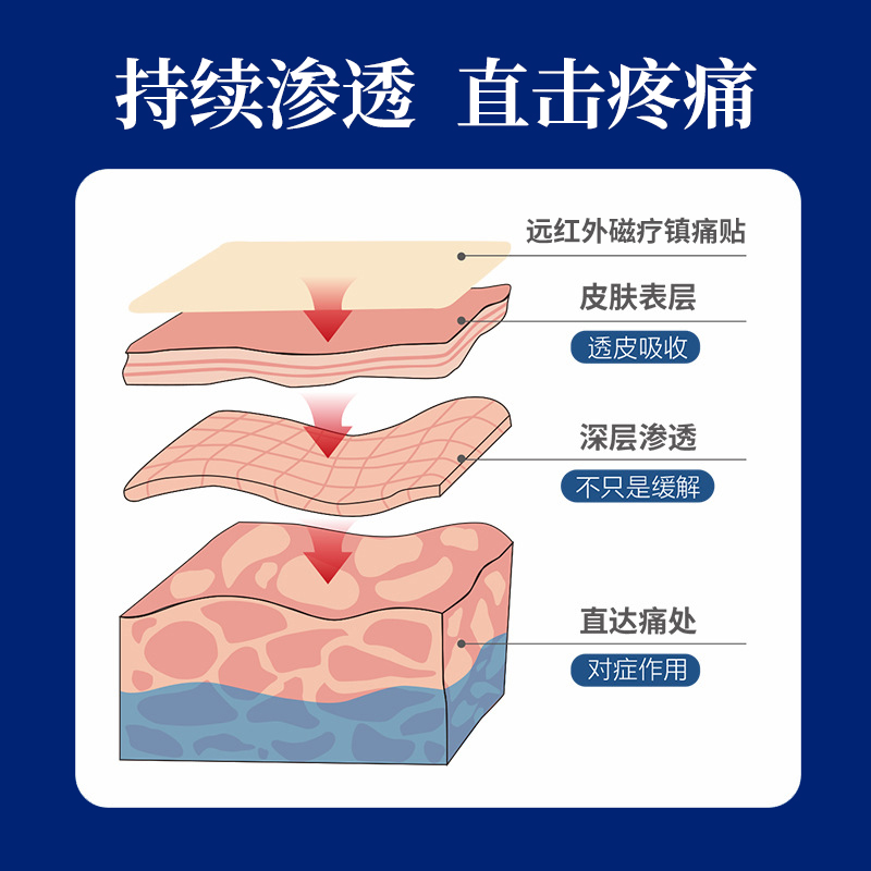 王泰林皇室御用贴肩周腰椎间盘突出关节颈椎病腰肌劳损老黑膏药贴 - 图2