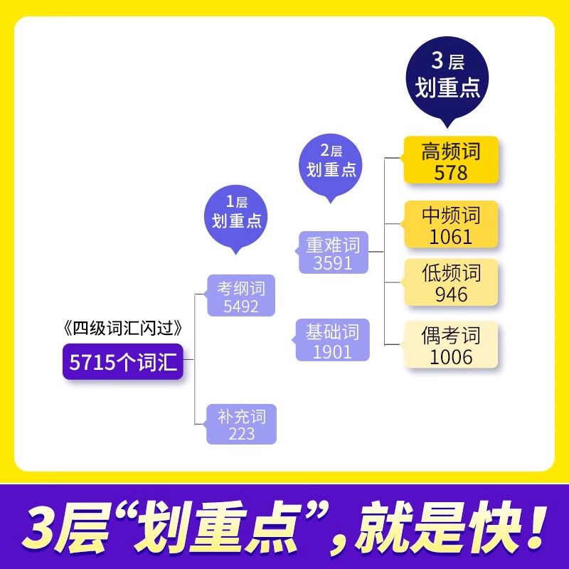 2024四级英语词汇闪过真题英语单词本乱序版词根词缀记忆法真题逐句精解专项训练四级基础词核心词高频词汇手册大学英语复习资料书