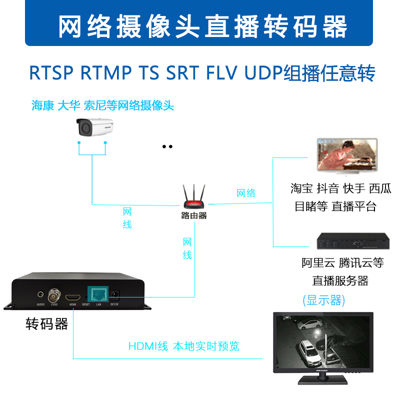 监控摄像头直播4k网络视频转码器avs+ udp rtsp转rtmp udp mpeg2-图0