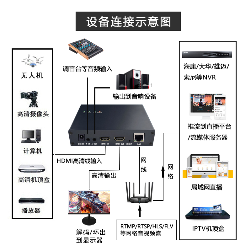 hdmi环出视频编码器解码器hdmi转rtsp hls rtmp gb28181 nvr录制 - 图0