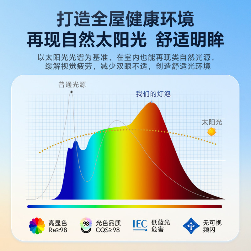 智能led灯泡e27螺口家用遥控调光全光谱护眼球泡已接入米家APP