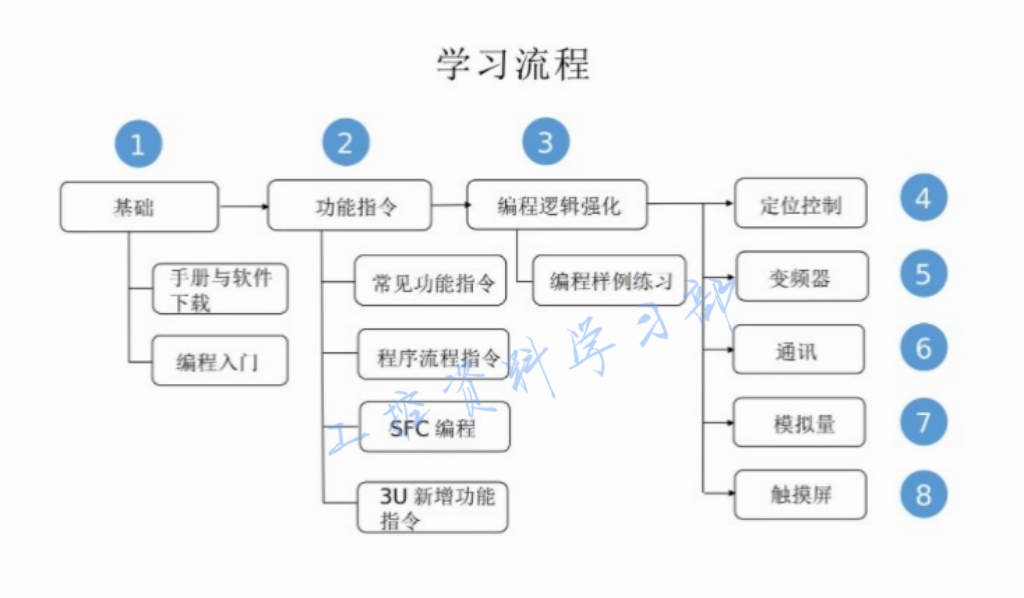 三菱PLC编程 入门到精通 视频教程 FX3U 5U编程软件 真 WORKS2 - 图1