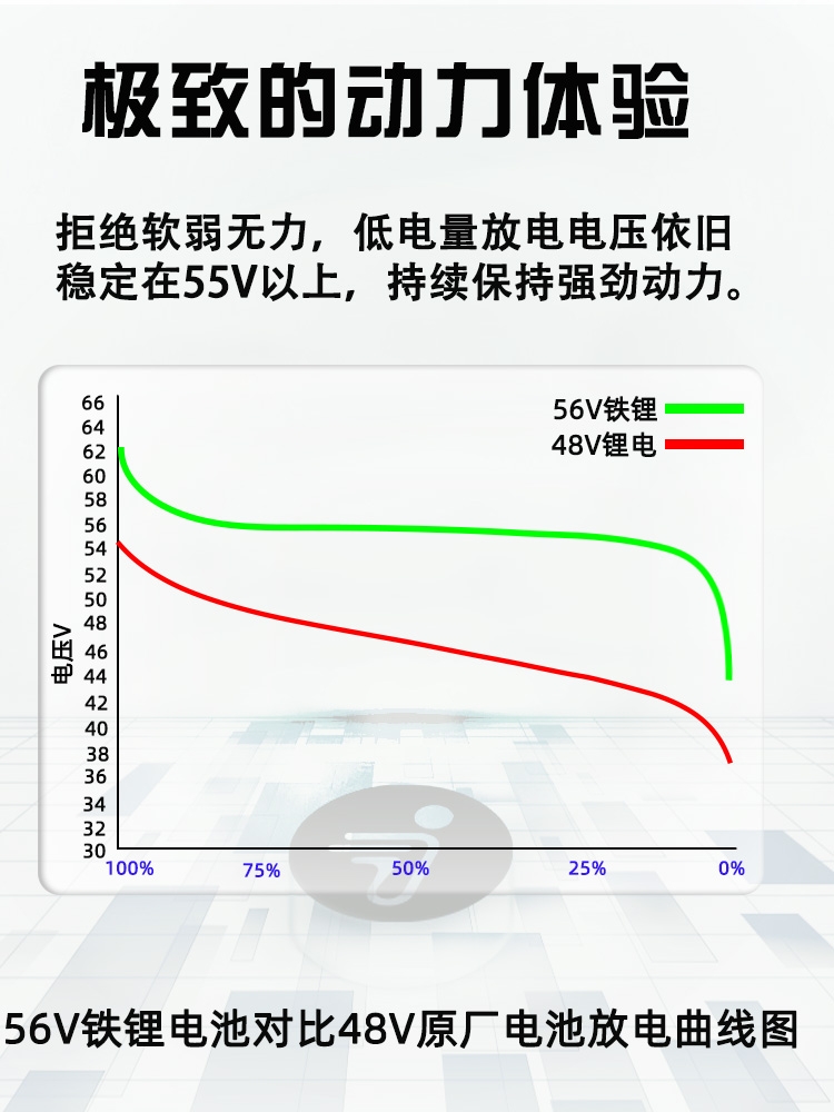 适用于九号电动车f35/f60/f90增程直上52V56电瓶F90M磷酸铁锂力源 - 图2