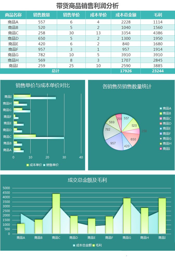 直播带货电商销售数据清晰实用性强高速快捷利润明细分析表利润分析表社群网络营销收入业绩统计可视化模板