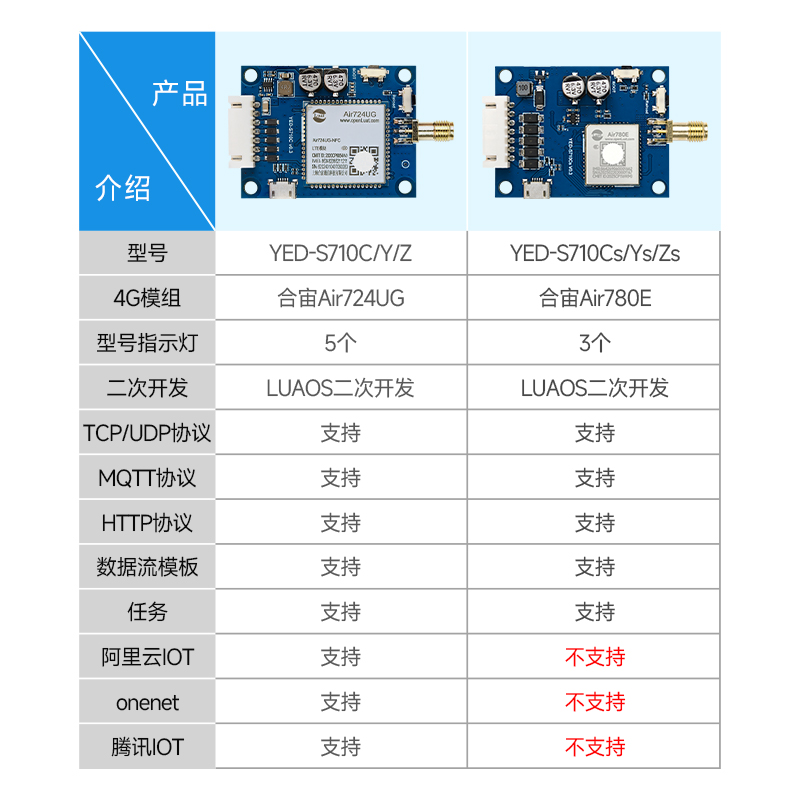 银尔达网红4g模块dtu物联网TTL/232/485透传cat1边缘计算网关 - 图0