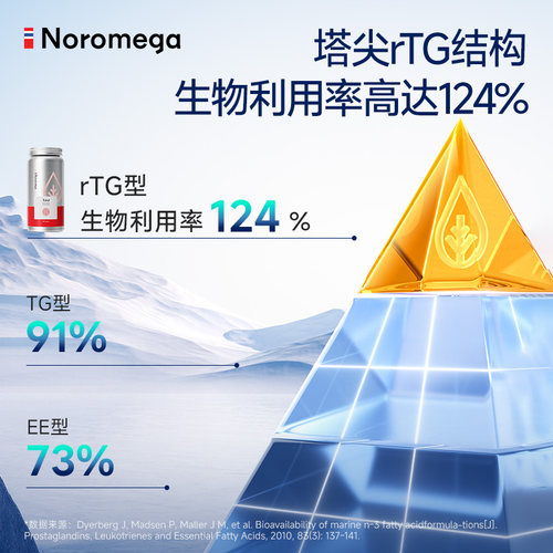 Noromega诺欧美嘉rTG高浓度深海鱼油omega3胶囊EPA成人官方正品 - 图3